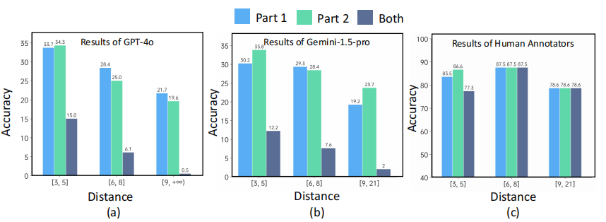 Performance vs Needle Distance
